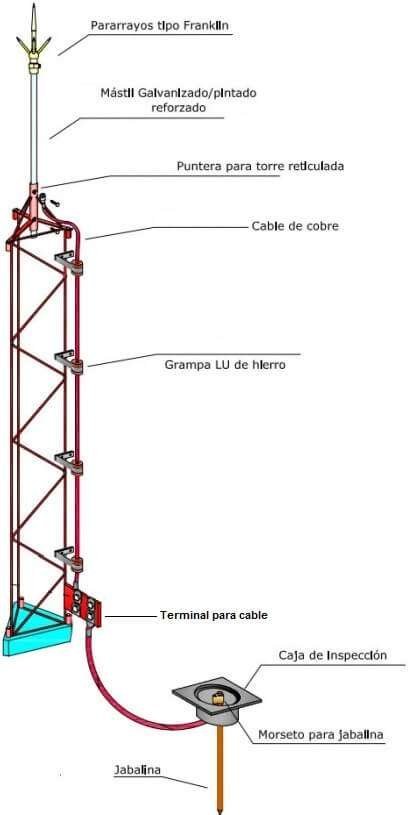Esquema de instalación: pararrayos tipo Franklin, mástil galvanizado reforzado, puntera para torre reticulada, cable de cobre, grampa LU de hierro, terminal para cable, caja de inspección, morseto y jabalina