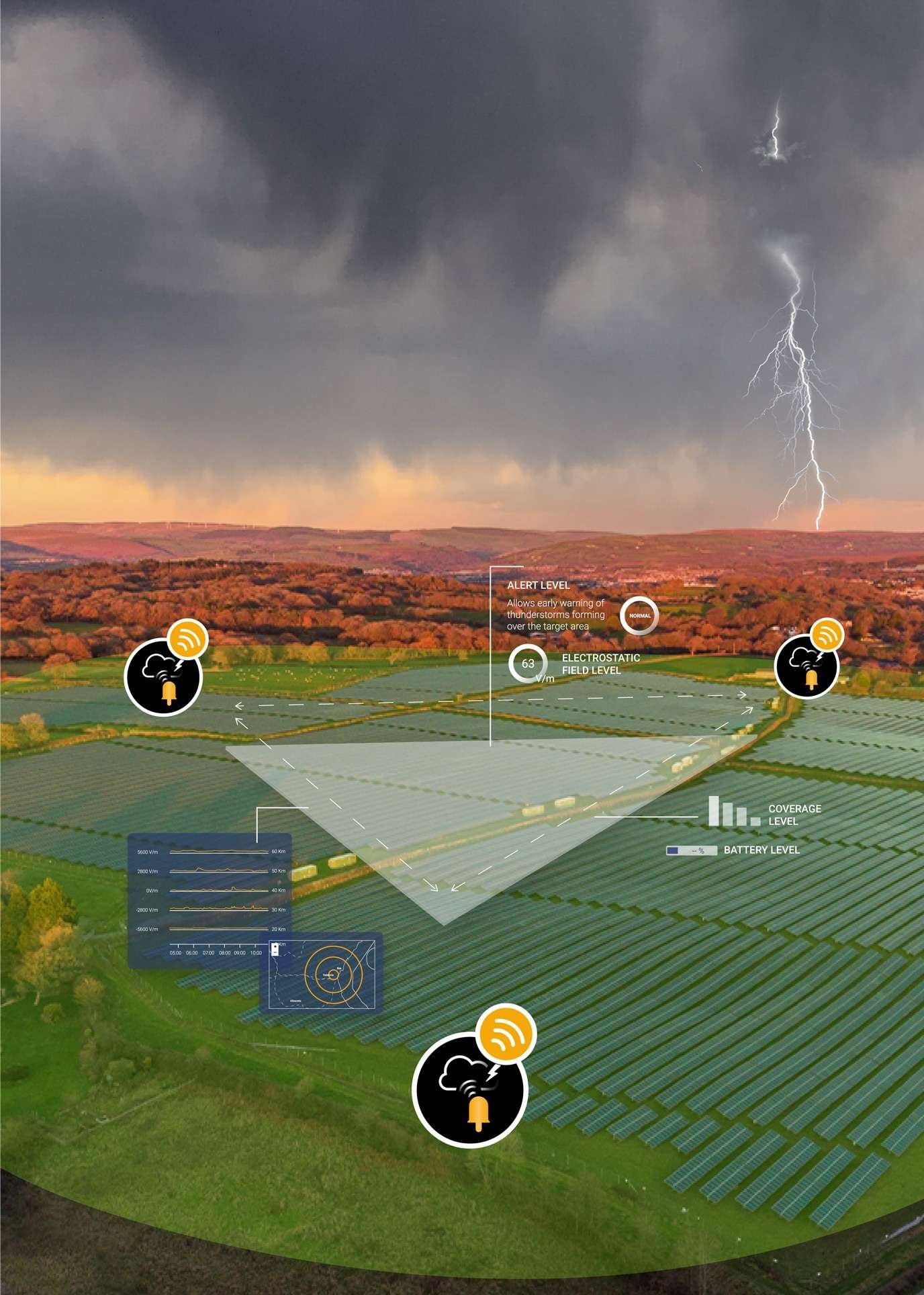 Infografía del sistema ATSTORM sobre una planta solar: sensores, nivel de alerta, nivel de campo electrostático, cobertura y batería